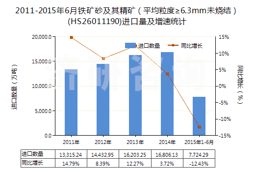 2011-2015年6月鐵礦砂及其精礦（平均粒度≥6.3mm未燒結(jié)）(HS26011190)進(jìn)口量及增速統(tǒng)計(jì)